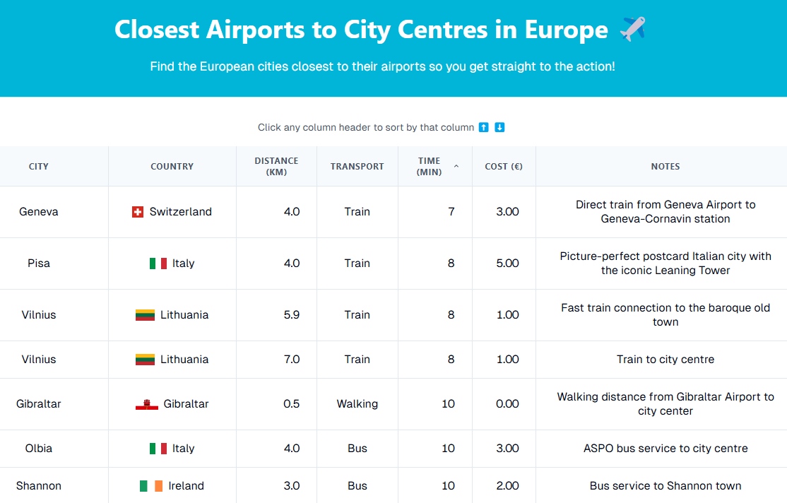 Closest airports to European city centers